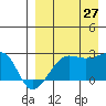 Akun Island tide chart for Tuesday, August 27, 2024