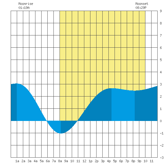 Akun Island tide chart for Wednesday, August 28, 2024