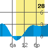 Akun Island tide chart for Wednesday, August 28, 2024