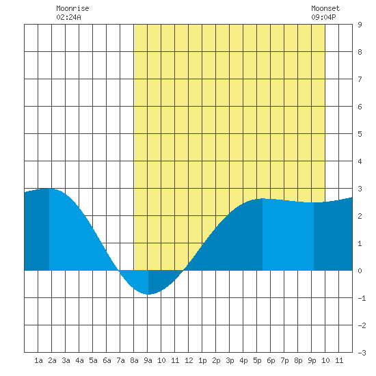 Akun Island tide chart for Thursday, August 29, 2024