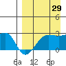 Akun Island tide chart for Thursday, August 29, 2024