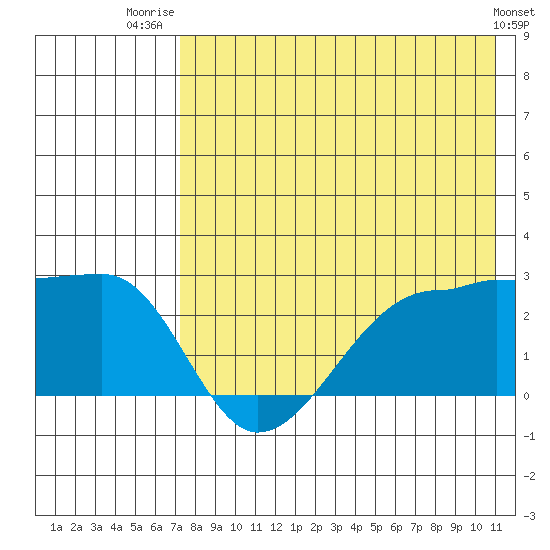 Akun Island tide chart for Friday, August 2, 2024