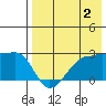 Akun Island tide chart for Friday, August 2, 2024