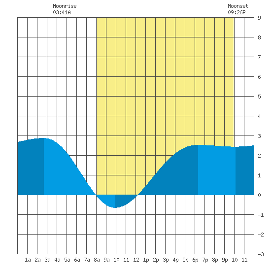 Akun Island tide chart for Friday, August 30, 2024
