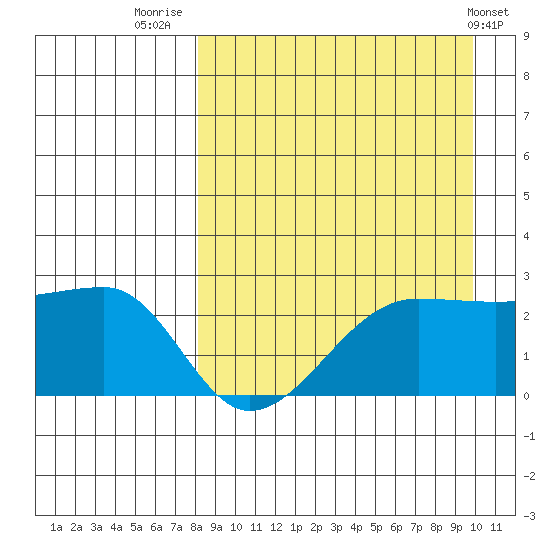 Akun Island tide chart for Saturday, August 31, 2024