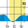 Akun Island tide chart for Saturday, August 31, 2024