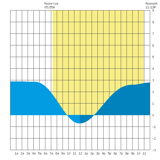 Akun Island tide chart for Saturday, August 3, 2024