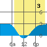 Akun Island tide chart for Saturday, August 3, 2024