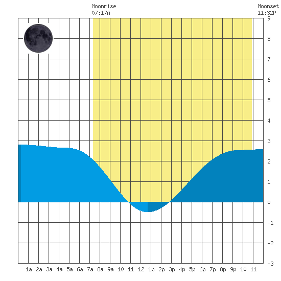 Akun Island tide chart for Sunday, August 4, 2024