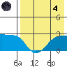 Akun Island tide chart for Sunday, August 4, 2024