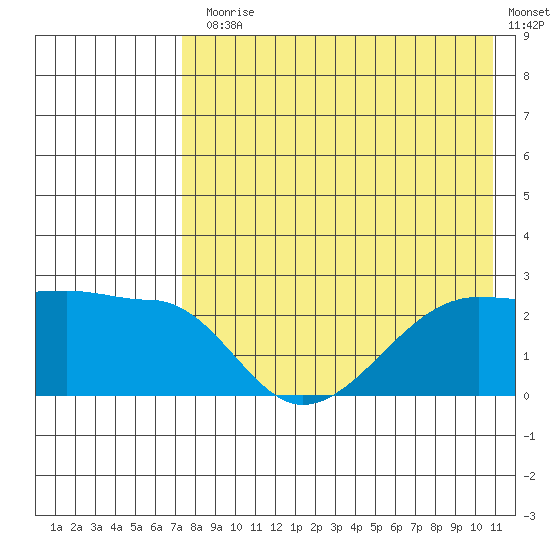 Akun Island tide chart for Monday, August 5, 2024