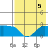 Akun Island tide chart for Monday, August 5, 2024