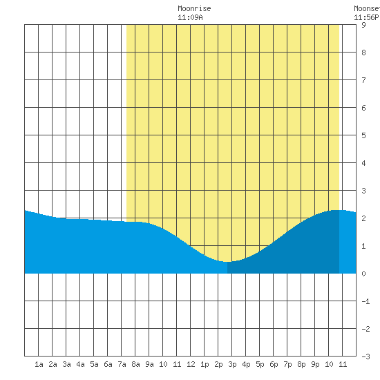 Akun Island tide chart for Wednesday, August 7, 2024