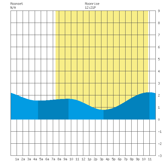 Akun Island tide chart for Thursday, August 8, 2024