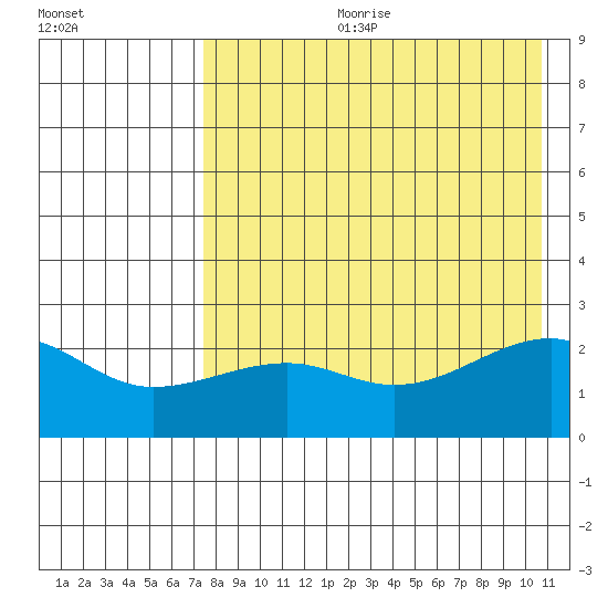 Akun Island tide chart for Friday, August 9, 2024