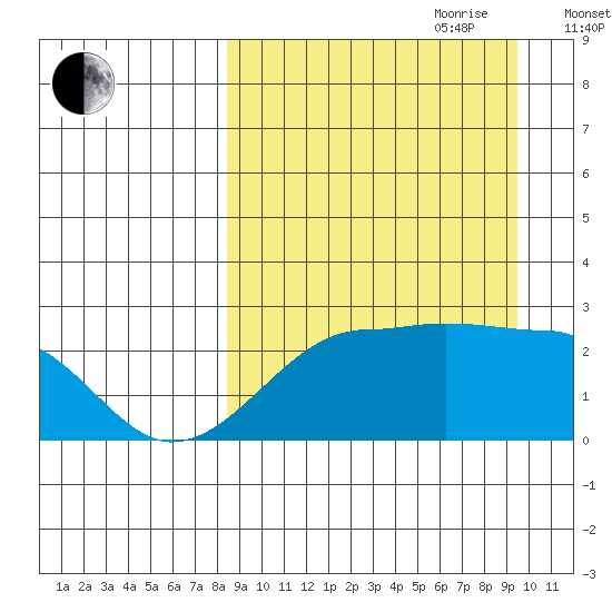 Akun Island tide chart for Tuesday, September 10, 2024
