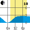 Akun Island tide chart for Tuesday, September 10, 2024