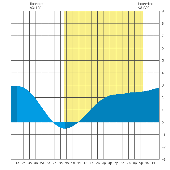 Akun Island tide chart for Saturday, September 14, 2024