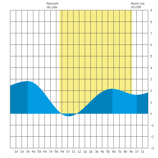 Akun Island tide chart for Monday, September 16, 2024