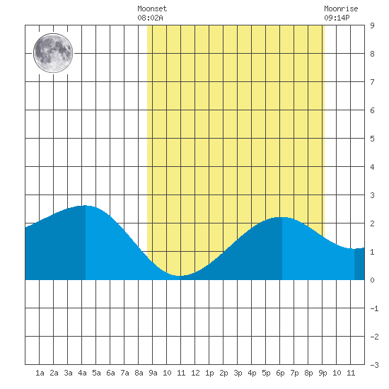 Akun Island tide chart for Tuesday, September 17, 2024