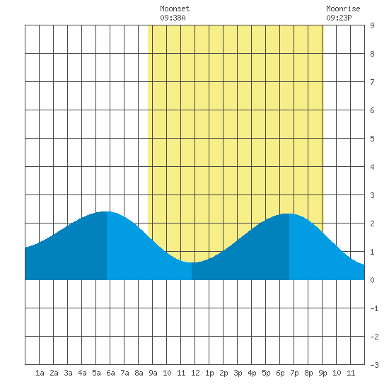 Akun Island tide chart for Wednesday, September 18, 2024
