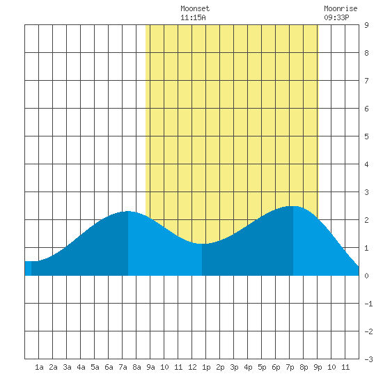 Akun Island tide chart for Thursday, September 19, 2024