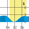 Akun Island tide chart for Sunday, September 1, 2024