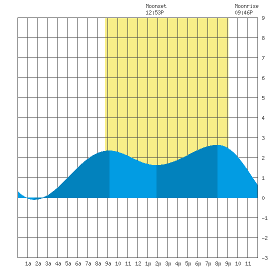 Akun Island tide chart for Friday, September 20, 2024