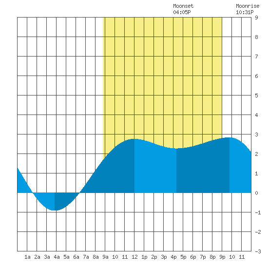 Akun Island tide chart for Sunday, September 22, 2024