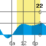 Akun Island tide chart for Sunday, September 22, 2024
