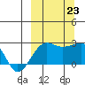 Akun Island tide chart for Monday, September 23, 2024