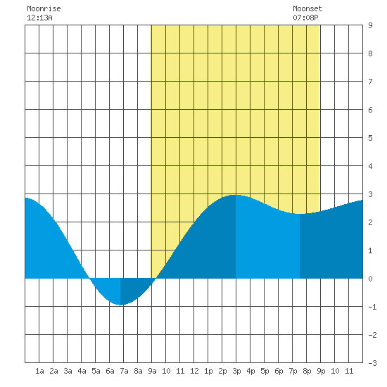 Akun Island tide chart for Wednesday, September 25, 2024