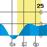 Akun Island tide chart for Wednesday, September 25, 2024