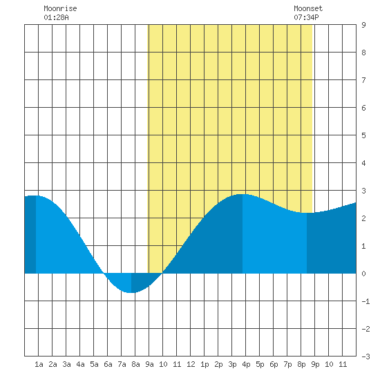 Akun Island tide chart for Thursday, September 26, 2024