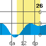 Akun Island tide chart for Thursday, September 26, 2024