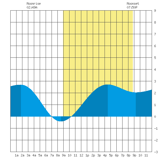 Akun Island tide chart for Friday, September 27, 2024