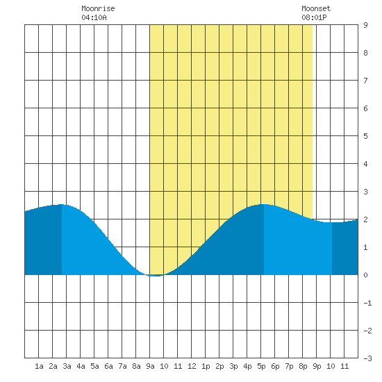 Akun Island tide chart for Saturday, September 28, 2024
