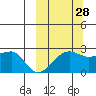 Akun Island tide chart for Saturday, September 28, 2024