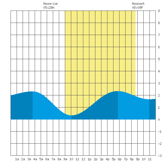 Akun Island tide chart for Sunday, September 29, 2024
