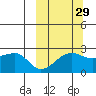 Akun Island tide chart for Sunday, September 29, 2024