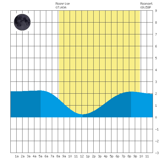 Akun Island tide chart for Monday, September 2, 2024