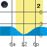Akun Island tide chart for Monday, September 2, 2024
