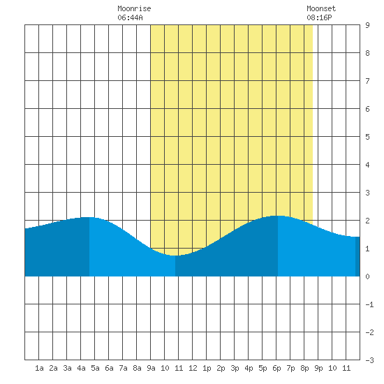 Akun Island tide chart for Monday, September 30, 2024