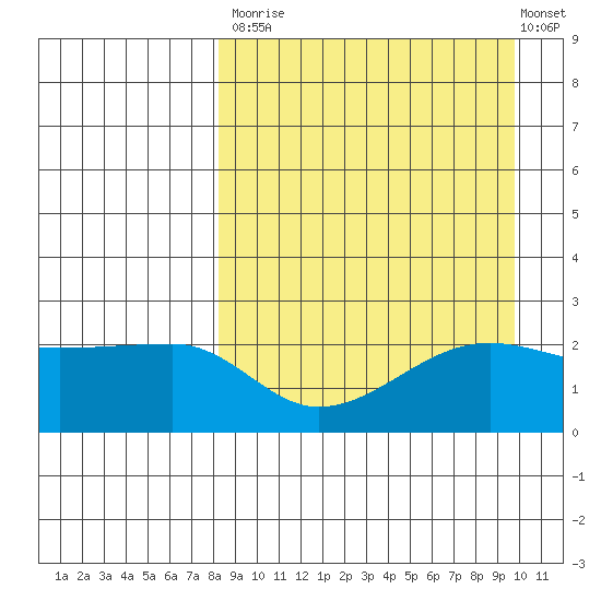 Akun Island tide chart for Tuesday, September 3, 2024