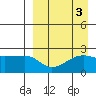 Akun Island tide chart for Tuesday, September 3, 2024
