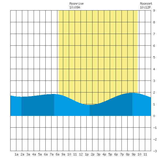 Akun Island tide chart for Wednesday, September 4, 2024