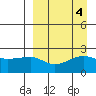 Akun Island tide chart for Wednesday, September 4, 2024