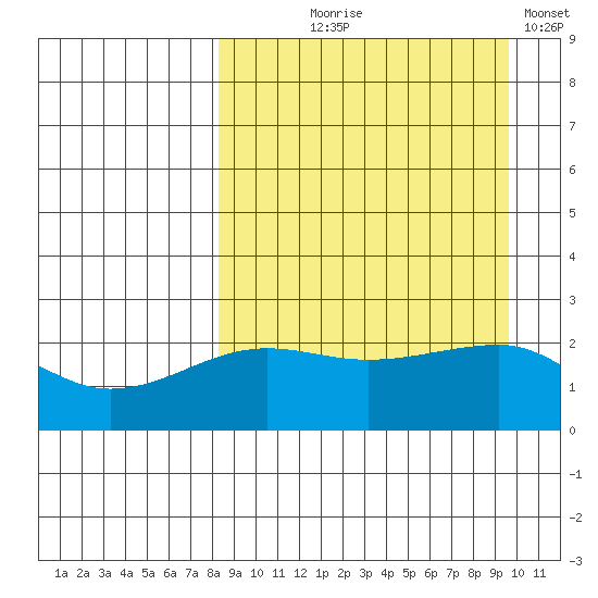 Akun Island tide chart for Friday, September 6, 2024