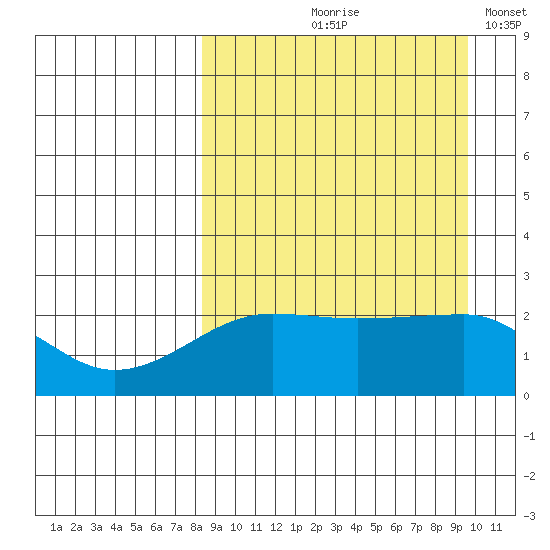 Akun Island tide chart for Saturday, September 7, 2024
