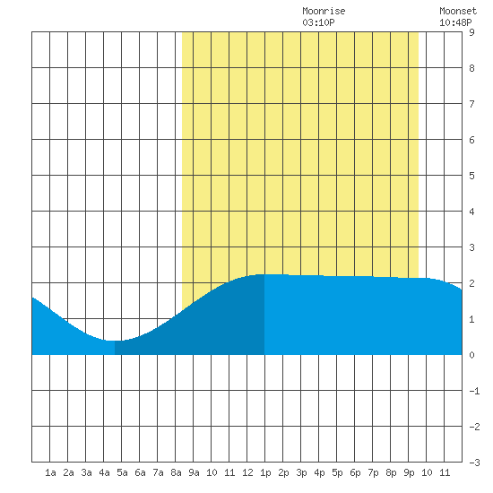 Akun Island tide chart for Sunday, September 8, 2024